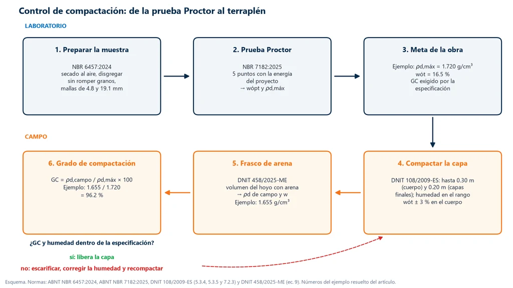 Diagrama de flujo del control de compactación: preparación de la muestra según NBR 6457:2024, prueba Proctor según NBR 7182:2025, meta de 1.720 g/cm³ y 16.5 por ciento, compactación de la capa según DNIT 108/2009-ES, cono de arena según DNIT 458/2025-ME y grado de compactación de 96.2 por ciento, con la decisión de liberar o escarificar y recompactar