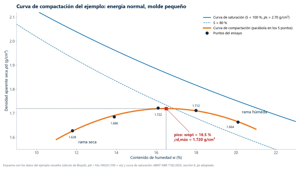 Curva de compactación del ejemplo resuelto con cinco puntos entre 11.8 y 20.1 por ciento de humedad, pico en humedad óptima de 16.5 por ciento y masa específica aparente seca máxima de 1.720 g/cm³, por debajo de la curva de saturación de 100 por ciento y cruzando la curva de 80 por ciento