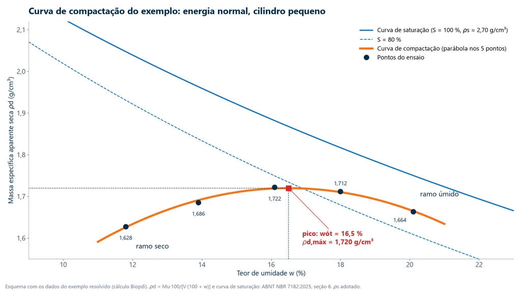 Compaction curve of the worked example with five points between 11.8 and 20.1 percent moisture content, peak at an optimum moisture content of 16.5 percent and maximum dry density of 1.720 g/cm³, below the 100 percent saturation curve and crossing the 80 percent curve