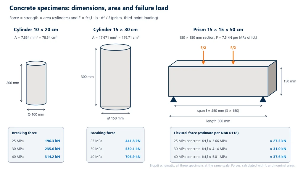 Dimensioned diagram of the 10 × 20 cm concrete cylinder with an area of 7,854 mm², the 15 × 30 cm cylinder with an area of 17,671 mm² and the 150 × 150 × 500 mm prism with a 450 mm span and two third-point loads, with breaking forces of 196.3, 235.6 and 314.2 kN for the 10 × 20 and 441.8, 530.1 and 706.9 kN for the 15 × 30 at 25, 30 and 40 MPa, and estimated forces of 27.5, 31.0 and 37.6 kN for the prism