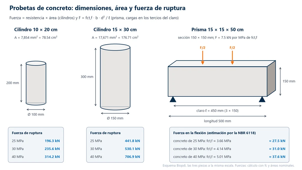 Dimensiones y tamaño de la probeta de concreto: esquema acotado del cilindro de concreto de 10 × 20 cm con área de 7,854 mm², del cilindro de 15 × 30 cm con área de 17,671 mm² y del prisma de 150 × 150 × 500 mm con claro de 450 mm y dos cargas en los tercios, con fuerzas de ruptura de 196.3, 235.6 y 314.2 kN para el de 10 × 20 y de 441.8, 530.1 y 706.9 kN para el de 15 × 30 a 25, 30 y 40 MPa, y fuerzas estimadas de 27.5, 31.0 y 37.6 kN para el prisma
