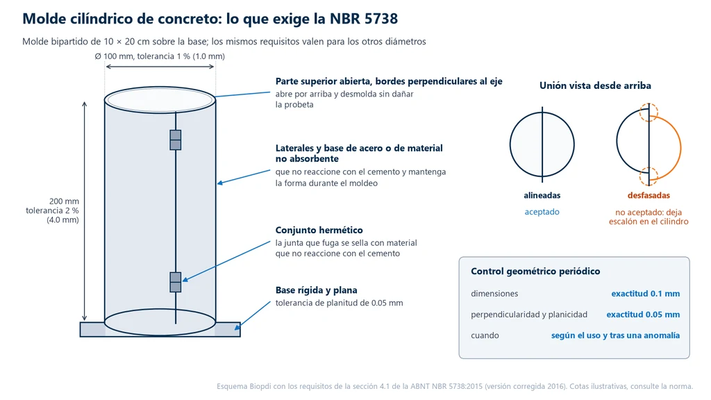 Esquema de un molde cilíndrico bipartido de 10 × 20 cm sobre su base, con diámetro de 100 mm y tolerancia de 1 %, altura de 200 mm y tolerancia de 2 %, parte superior abierta con bordes perpendiculares al eje, paredes de acero o de material no absorbente, junta hermética, base rígida con planicidad de 0.05 mm, la junta vista desde arriba con generatrices alineadas (aceptado) y desalineadas (no aceptado), y el cuadro del control geométrico periódico, con exactitud de 0.1 mm en las dimensiones y de 0.05 mm en la perpendicularidad y la planicidad