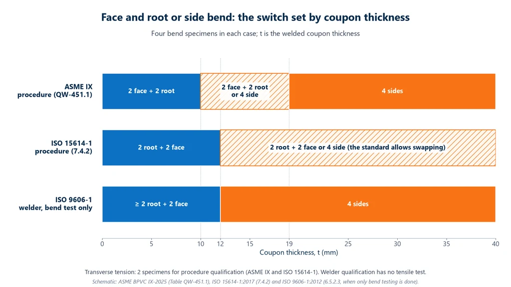 Horizontal bar diagram of coupon thickness from 0 to 40 mm: in ASME IX, 2 face and 2 root bends below 10 mm, face and root or 4 side bends from 10 to 19 mm, and 4 side bends from 19 mm up; in ISO 15614-1, 2 root and 2 face bends below 12 mm and the option of 4 side bends from 12 mm; in ISO 9606-1, bend test only, at least 2 root and 2 face bends below 12 mm and 4 side bends from 12 mm