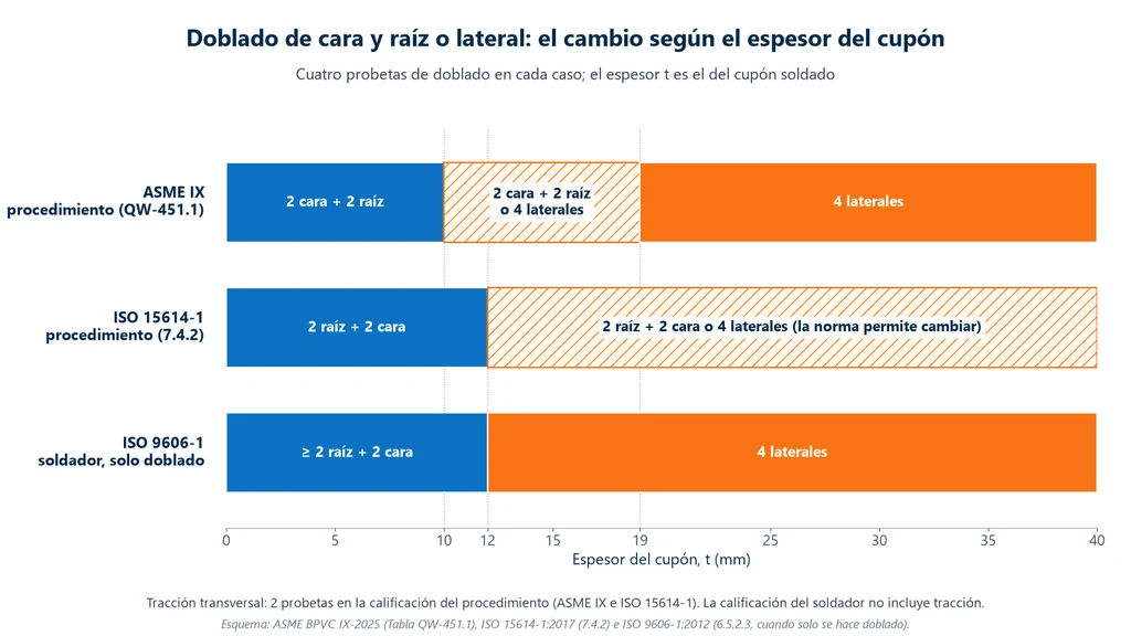 Esquema de barras horizontales con el espesor del cupón de 0 a 40 mm. En ASME IX: 2 de cara y 2 de raíz por debajo de 10 mm, de cara y raíz o 4 laterales de 10 a 19 mm, y 4 laterales a partir de 19 mm. En ISO 15614-1: 2 de raíz y 2 de cara por debajo de 12 mm y la opción de 4 laterales a partir de 12 mm. En ISO 9606-1, solo con doblado: como mínimo 2 de raíz y 2 de cara por debajo de 12 mm y 4 laterales a partir de 12 mm