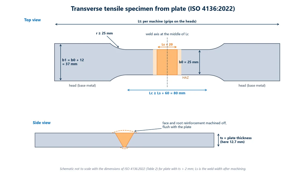 Diagram of the transverse tensile plate specimen per ISO 4136:2022, top view, with the weld in the middle of the parallel length, width b0 of 25 mm, 37 mm grip ends, transition radius of at least 25 mm and parallel length of at least Ls plus 60 mm; below, the side view with the face and root reinforcement removed flush with the 12.7 mm plate