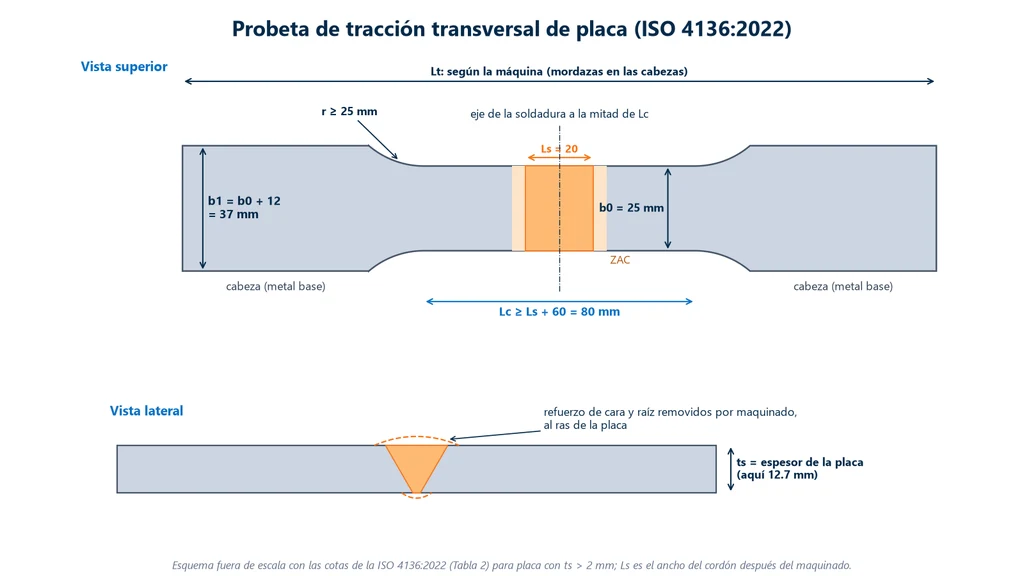 Esquema de la probeta de tracción transversal de placa según la ISO 4136:2022, vista desde arriba, con la soldadura en el centro de la parte paralela, ancho b0 de 25 mm, cabezas de 37 mm, radio de transición de por lo menos 25 mm y parte paralela de por lo menos Ls más 60 mm; abajo, la vista lateral con el refuerzo de la cara y de la raíz eliminados al ras de la placa de 12.7 mm