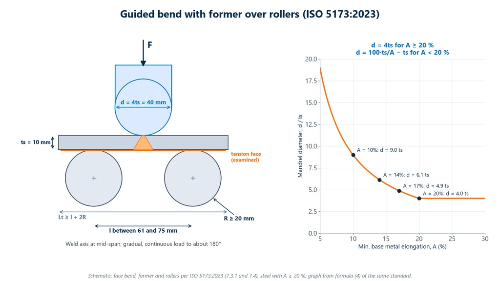 Diagram of the guided face bend per ISO 5173:2023: 10 mm specimen on two rollers with a minimum radius of 20 mm spaced between 61 and 75 mm, 40 mm former on the weld axis and the tension face at the bottom; on the right, a chart of former diameter in specimen thicknesses versus minimum elongation of the base metal, equal to 4 times the thickness from 20% and rising to 9 times at 10%