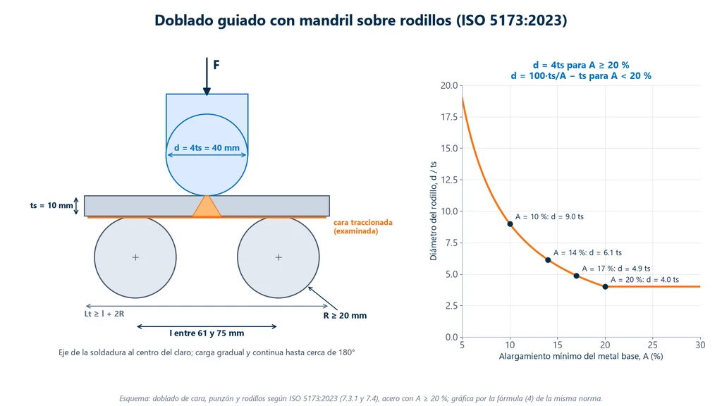 Esquema del doblado guiado de cara según la ISO 5173:2023: probeta de 10 mm sobre dos rodillos de radio mínimo de 20 mm separados entre 61 y 75 mm, mandril de 40 mm en el eje de la soldadura y la cara traccionada abajo; a la derecha, gráfica del diámetro del mandril en espesores en función del alargamiento mínimo del metal base, igual a 4 veces el espesor a partir de 20 % y creciendo hasta 9 veces a 10 %