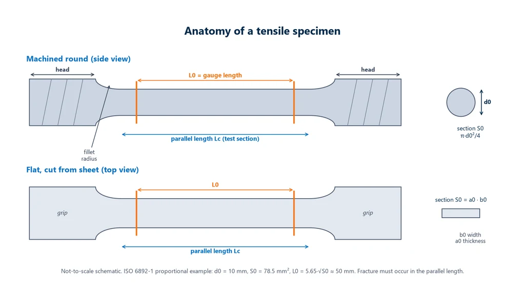Diagram of two tensile test specimens, a machined round one with threaded ends and a flat one cut from sheet, showing the grip ends, the transition radius, the parallel length Lc, the original gauge length L0 marked in orange and the circular and rectangular cross-sections S0