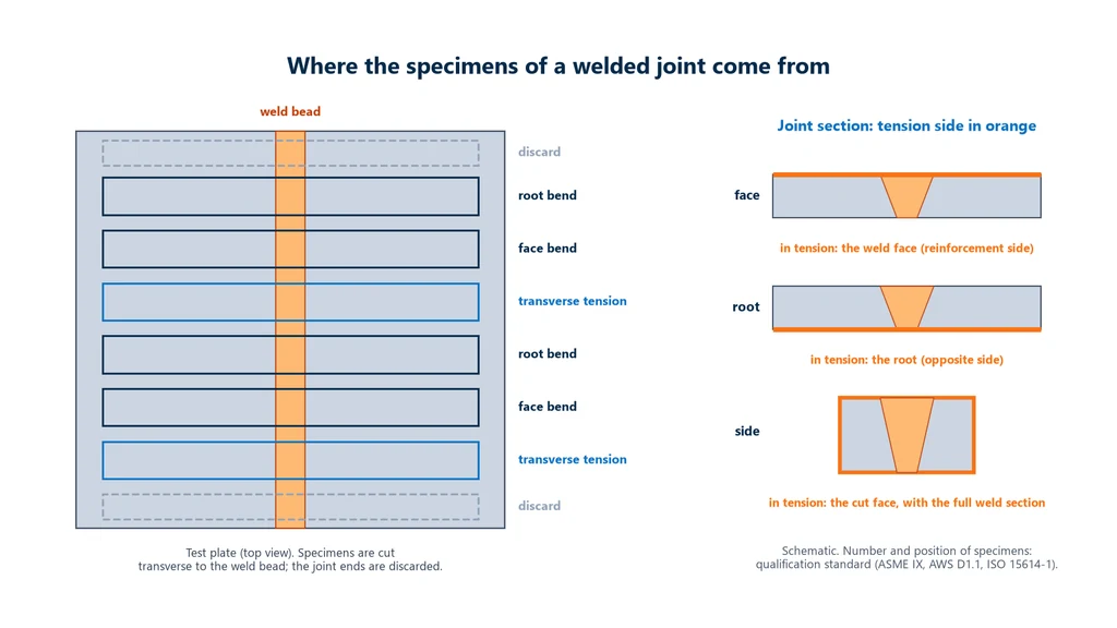 Diagram of a welded test plate seen from above, with the transverse tensile specimen and the face and root bend specimens cut transverse to the weld bead and the ends discarded, and on the right the joint cross section with the side in tension shown in orange for the face, root and side bends