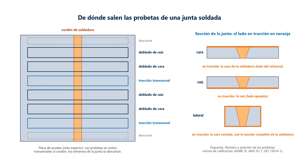 Esquema de una placa de prueba soldada vista desde arriba, con las probetas de tracción transversal y de doblado de cara y de raíz cortadas transversales al cordón y los extremos descartados, y a la derecha la sección de la junta con el lado traccionado en naranja en el doblado de cara, de raíz y lateral