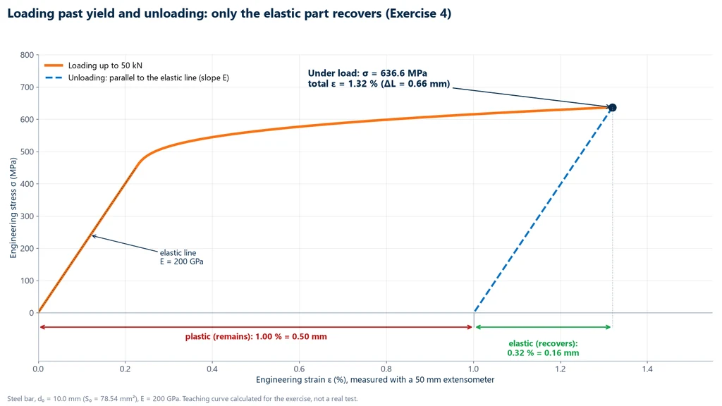 Stress-strain curve of a steel bar loaded to 636.6 MPa and 1.32% strain, with an unloading line parallel to the 200 GPa elastic portion: the elastic part of 0.32% (0.16 mm) is recovered and the plastic part of 1.00% (0.50 mm) remains