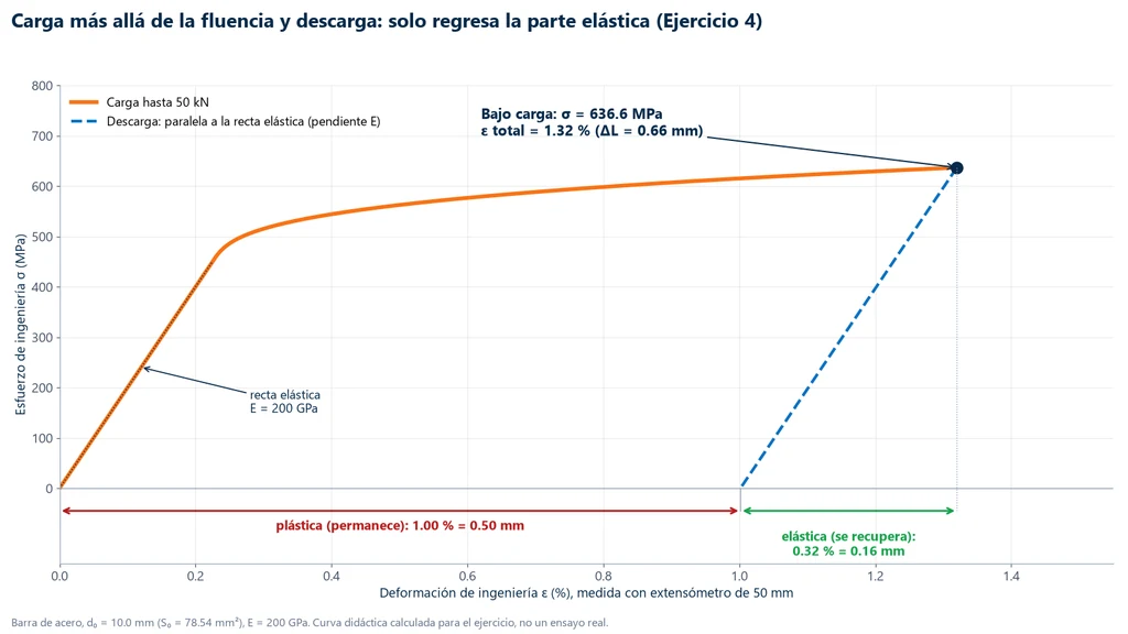 Curva esfuerzo-deformación de una barra de acero cargada hasta 636.6 MPa y 1.32 % de deformación, y recta de descarga paralela al tramo elástico de 200 GPa: la parte elástica de 0.32 % (0.16 mm) se recupera y la parte plástica de 1.00 % (0.50 mm) permanece