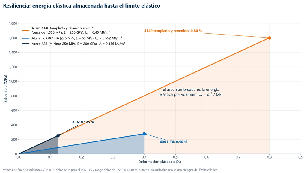 Gráfica esfuerzo-deformación con tres rectas elásticas y las áreas bajo ellas: acero A36 hasta 250 MPa y 0.125 %, resiliencia de 0.156 MJ/m³; aluminio 6061-T6 hasta 276 MPa y 0.40 %, 0.552 MJ/m³; acero 4140 templado y revenido a 205 °C hasta cerca de 1,600 MPa y 0.80 %, 6.40 MJ/m³