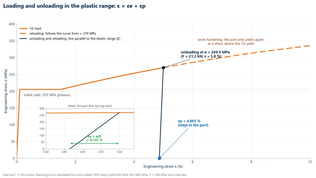 Stress-strain curve of hot-rolled 1020 steel with a yield plateau at 205 MPa and unloading from 269.9 MPa and 5.0% strain along a line parallel to the elastic portion. The plot shows a permanent strain of 4.865%, elastic recovery of 0.135%, and reloading that does not yield again until close to 270 MPa