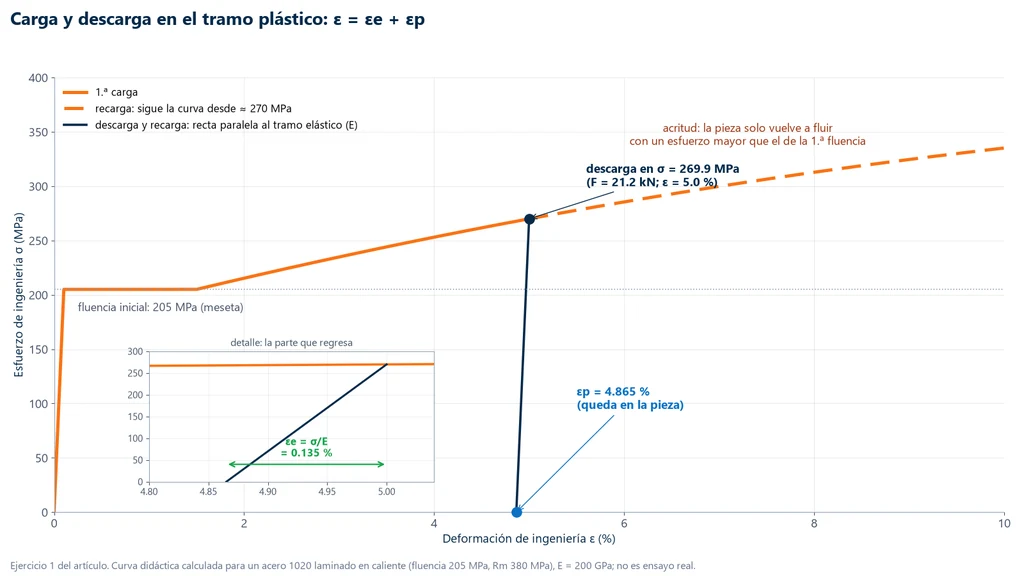 Curva esfuerzo-deformación de un acero 1020 laminado en caliente con escalón de fluencia en 205 MPa, descarga en 269.9 MPa y 5.0 % de deformación por una recta paralela al tramo elástico, deformación permanente de 4.865 %, recuperación elástica de 0.135 % y recarga que solo vuelve a fluir cerca de 270 MPa