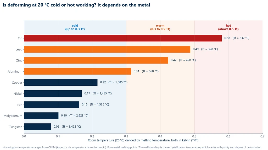 Bar chart of room temperature divided by the melting temperature of nine metals: tin 0.58, lead 0.49, zinc 0.42, aluminum 0.31, copper 0.22, nickel 0.17, iron 0.16, molybdenum 0.10 and tungsten 0.08, over the cold working (up to 0.3 Tm), warm working (0.3 to 0.5 Tm) and hot working (above 0.5 Tm) ranges