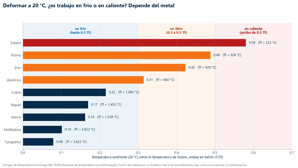 Gráfica de barras de la temperatura ambiente dividida entre la temperatura de fusión de nueve metales: estaño 0.58, plomo 0.49, zinc 0.42, aluminio 0.31, cobre 0.22, níquel 0.17, hierro 0.16, molibdeno 0.10 y tungsteno 0.08, sobre los intervalos de trabajo en frío (hasta 0.3 Tf), en tibio (0.3 a 0.5 Tf) y en caliente (por encima de 0.5 Tf)