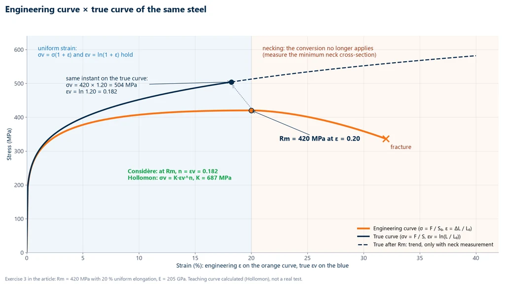 Engineering and true stress-strain curves of the same steel: Rm of 420 MPa at a strain of 0.20 corresponds to a true stress of 504 MPa and a true strain of 0.182, with the Considère criterion and the Hollomon law