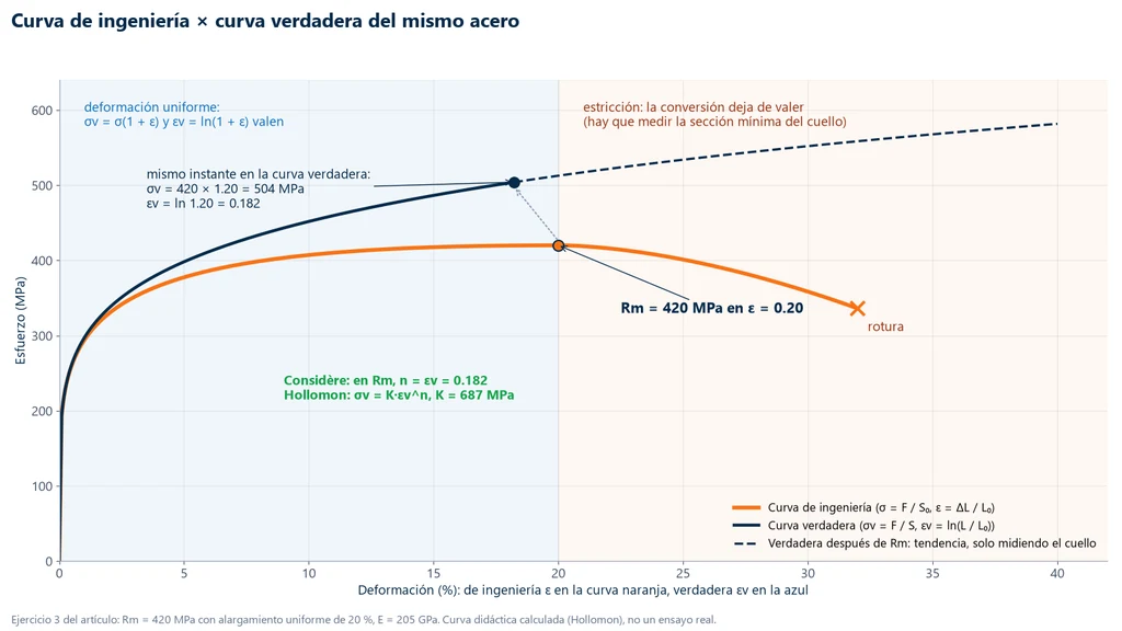Curva de ingeniería y curva verdadera del mismo acero: Rm de 420 MPa con deformación de 0.20 corresponde a un esfuerzo verdadero de 504 MPa y una deformación verdadera de 0.182, con el criterio de Considère y la ley de Hollomon