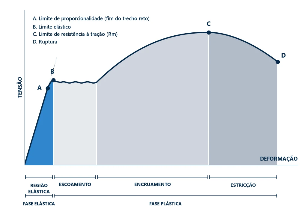 Stress-strain curve of a ductile metal showing the elastic, yielding, work hardening and necking regions and points A (proportional limit, end of the straight portion), B (elastic limit), C (ultimate tensile strength) and D (fracture)