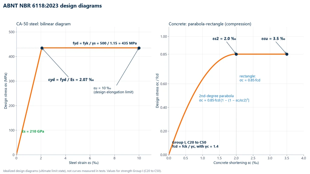 ABNT NBR 6118:2023 design diagrams: bilinear CA-50 steel with fyd of 435 MPa, εyd of 2.07 per mil and εu of 10 per mil, and parabola-rectangle concrete with εc2 of 2 per mil, εcu of 3.5 per mil and plateau at 0.85·fcd, Group I, C20 to C50