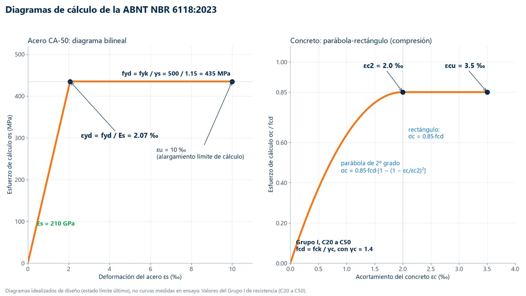 Diagramas de cálculo de la ABNT NBR 6118:2023: acero CA-50 bilineal con fyd de 435 MPa, εyd de 2.07 por mil y εu de 10 por mil, y concreto parábola-rectángulo con εc2 de 2 por mil, εcu de 3.5 por mil y meseta en 0.85·fcd, Grupo I, C20 a C50