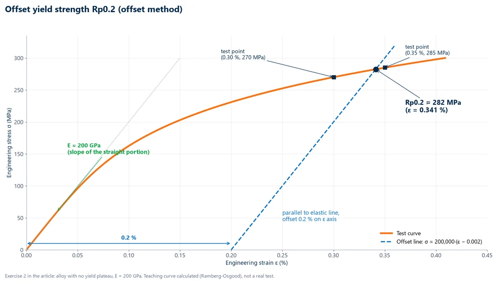 Graph of the offset method: a line parallel to the elastic portion, offset by 0.2%, intersects the test curve at an Rp0.2 of 282 MPa, with E of 200 GPa