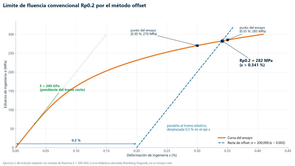 Gráfica del método del offset: recta paralela al tramo elástico desplazada 0.2 % corta la curva del ensayo en un Rp0,2 de 282 MPa, con E de 200 GPa