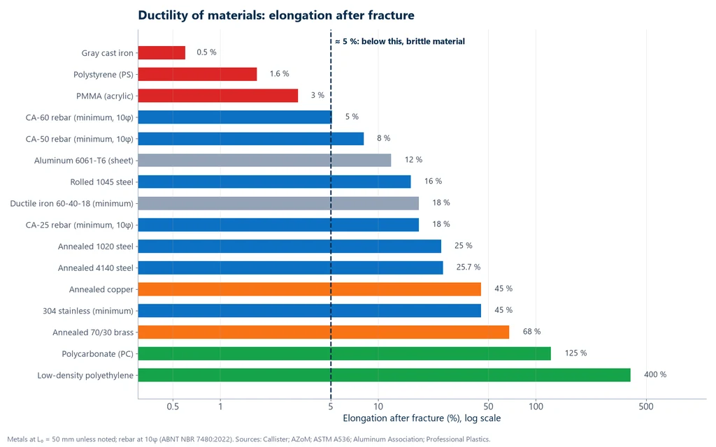 Bar chart of elongation after fracture of materials, from gray cast iron at 0.5% to low-density polyethylene at 400%, with the 5% line between brittle and ductile
