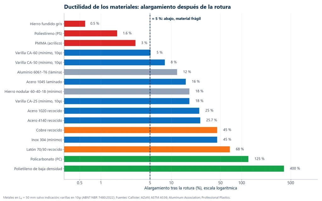 Gráfica de barras del alargamiento después de la rotura de distintos materiales, desde el hierro gris con 0.5 % hasta el polietileno de baja densidad con 400 %, con la línea de 5 % entre frágil y dúctil