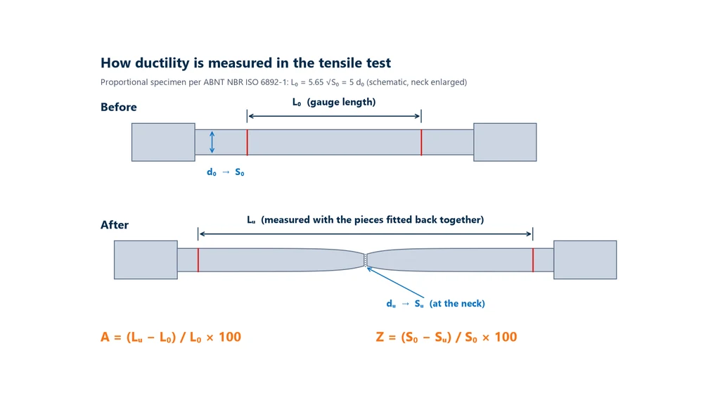 Diagram of a test specimen before and after the tensile test showing the original gauge length L0, the final length Lu, the diameters d0 and du, and the formulas for elongation A and reduction of area Z