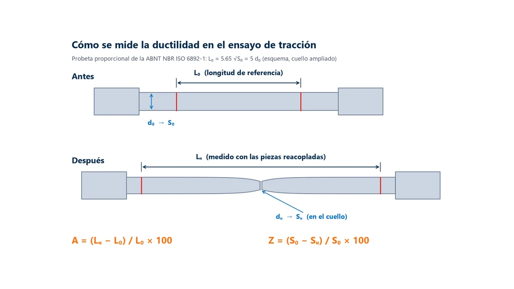 Esquema de una probeta antes y después del ensayo de tracción con la longitud de referencia L0, la longitud final Lu, los diámetros d0 y du y las fórmulas del alargamiento A y de la reducción de área Z