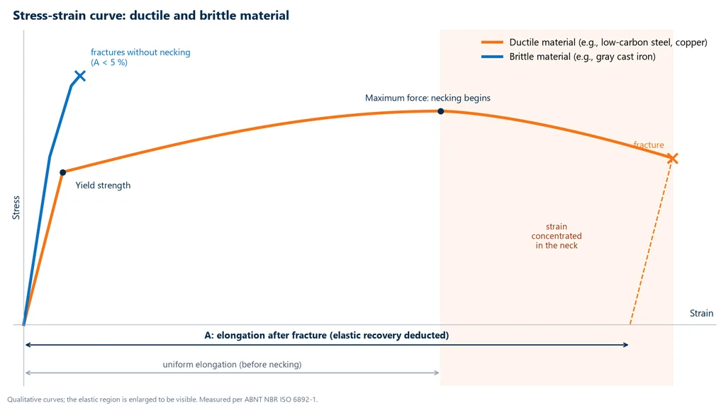 Stress-strain curve of a ductile material with yielding, maximum force, necking and fracture, compared with that of a brittle material that fractures without necking