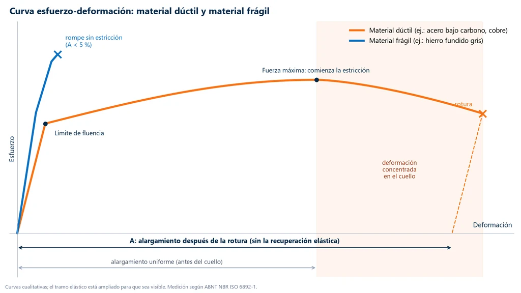 Curva esfuerzo-deformación de un material dúctil con fluencia, fuerza máxima, estricción y rotura, comparada con la de un material frágil que se rompe sin estricción