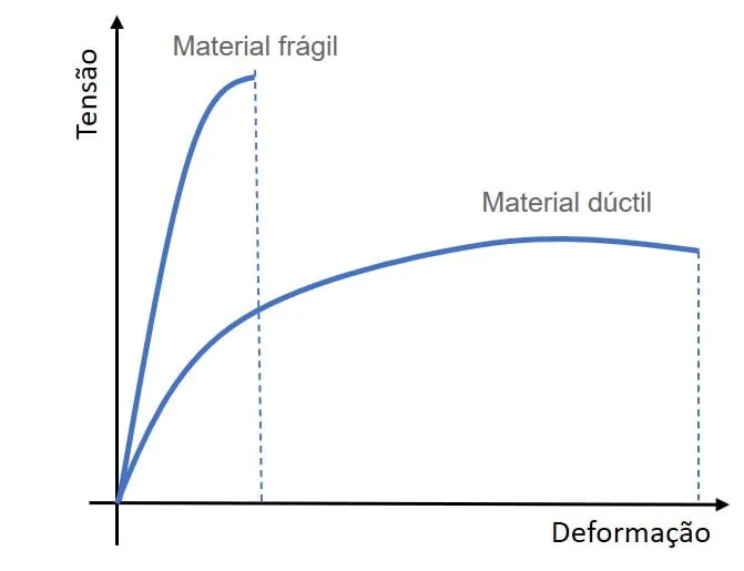 Stress-strain curves of a brittle material, which fractures right after the elastic region, and of a ductile material, which deforms extensively before fracturing