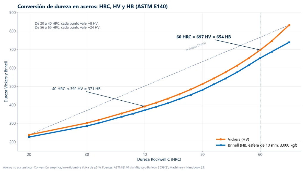 Gráfica de conversión de dureza en aceros que muestra HV y HB en función de HRC de 20 a 65, con 60 HRC igual a 697 HV y 654 HB