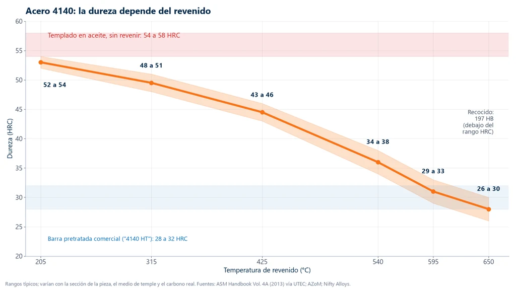 Gráfica de la dureza del acero 4140 en HRC en función de la temperatura de revenido, de 52 a 54 HRC a 205 °C hasta 26 a 30 HRC a 650 °C