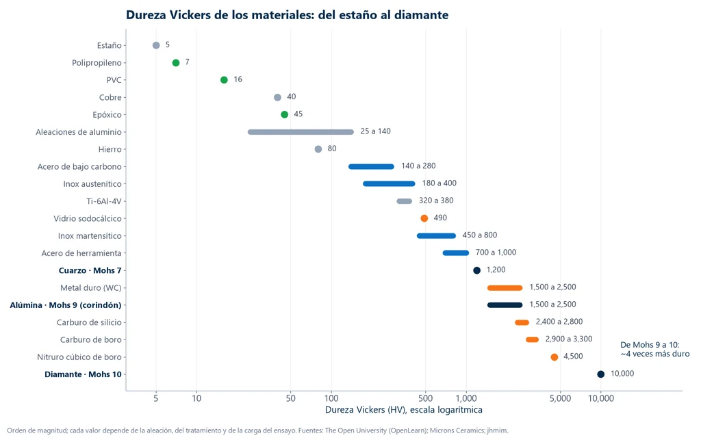 Gráfica de la dureza Vickers de materiales en escala logarítmica, del estaño con 5 HV al diamante con 10,000 HV, con el cuarzo, la alúmina y el diamante marcados en la escala de Mohs