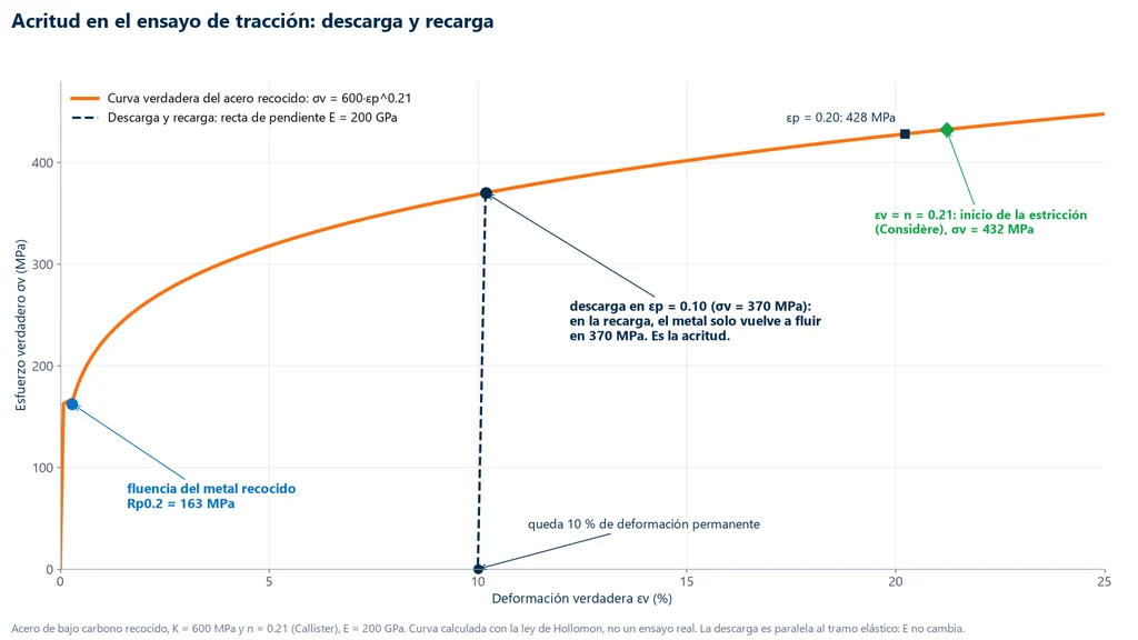 Curva esfuerzo verdadero contra deformación verdadera de un acero de bajo carbono recocido según la ley de Hollomon, K de 600 MPa y n de 0.21: fluencia inicial Rp0.2 de cerca de 163 MPa, descarga en deformación plástica de 0.10 y 370 MPa por una recta paralela al tramo elástico, 10 % de deformación permanente, 428 MPa en 0.20 e inicio de la estricción en εv igual a n, 432 MPa