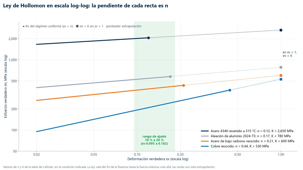 Acritud (endurecimiento por deformación) de metales: ley de Hollomon en escala log-log para cuatro materiales de la tabla de Callister: acero 4340 revenido a 315 °C (n 0.12, K 2,650 MPa), aleación de aluminio 2024-T3 (n 0.17, K 780 MPa), acero de bajo carbono recocido (n 0.21, K 600 MPa) y cobre recocido (n 0.44, K 530 MPa), con el intervalo de ajuste de 10 % a 20 % resaltado