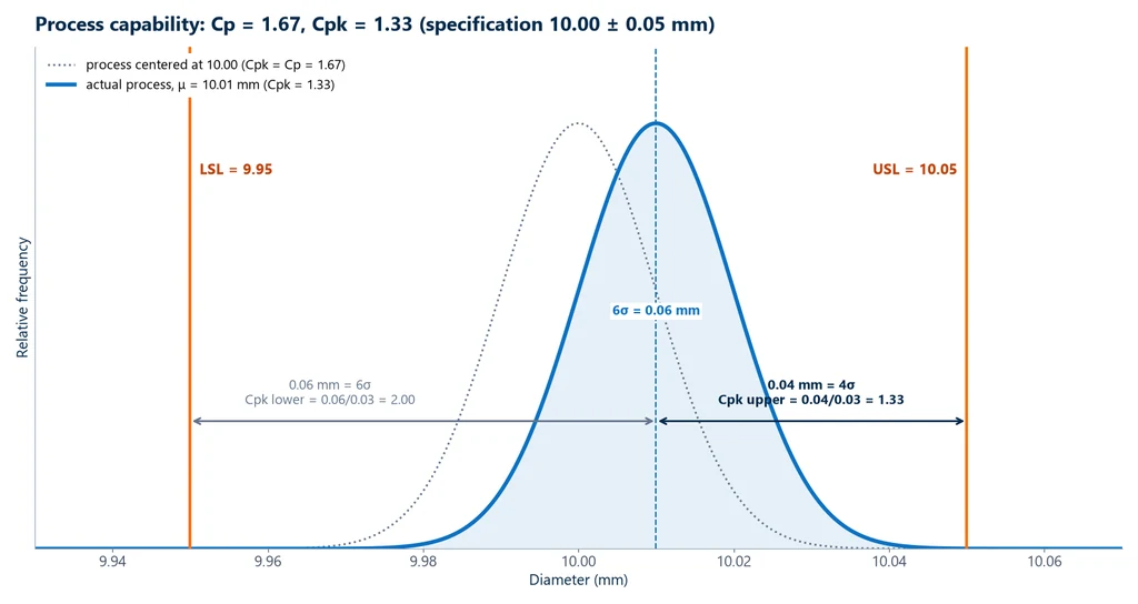 Normal curve of a diameter with a mean of 10.01 mm and a standard deviation of 0.010 mm between the specification limits of 9.95 and 10.05 mm, with Cp of 1.67 and Cpk of 1.33, and the curve of the same process centered at 10.00 mm shown dotted