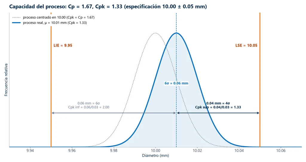 Curva normal de un diámetro con media de 10.01 mm y desviación estándar de 0.010 mm entre los límites de especificación de 9.95 y 10.05 mm, con Cp de 1.67 y Cpk de 1.33, y la curva del mismo proceso centrado en 10.00 mm en línea punteada
