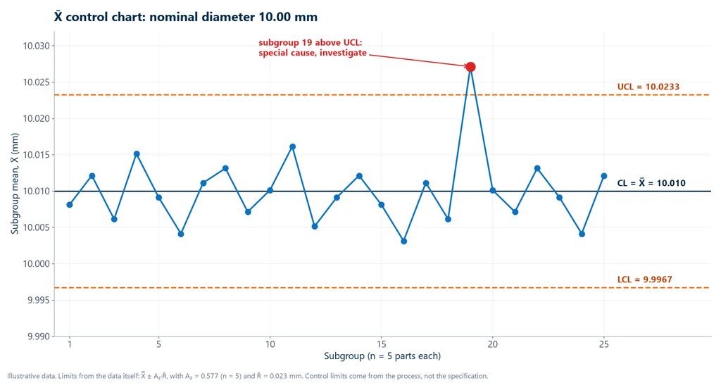 X-bar control chart with 25 subgroups of 5 parts of a 10.00 mm nominal diameter: center line at 10.010 mm, UCL at 10.0233 mm and LCL at 9.9967 mm, with subgroup 19 above the UCL