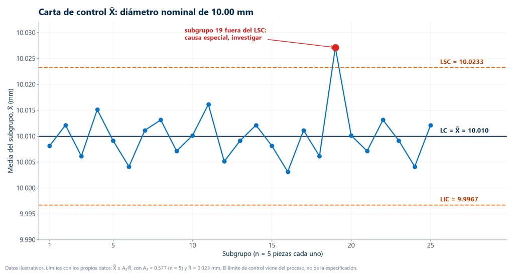 Gráfica de control X-barra con 25 subgrupos de 5 piezas de un diámetro nominal de 10.00 mm: línea central en 10.010 mm, LSC en 10.0233 mm y LIC en 9.9967 mm, con el subgrupo 19 por encima del LSC