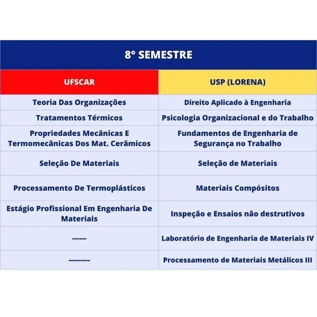 8th semester curriculum of the materials engineering program at UFSCar and USP Lorena