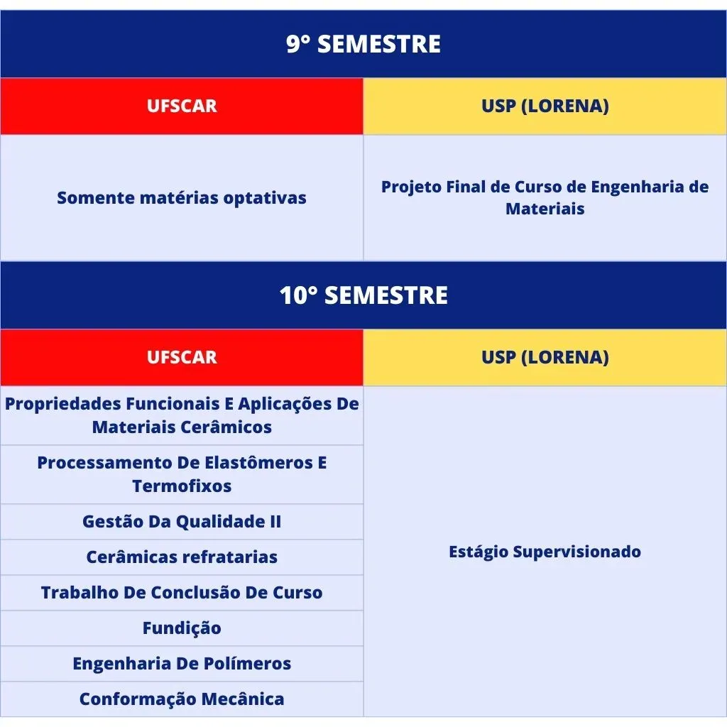 9th and 10th semester curriculum of the materials engineering program at UFSCar and USP Lorena