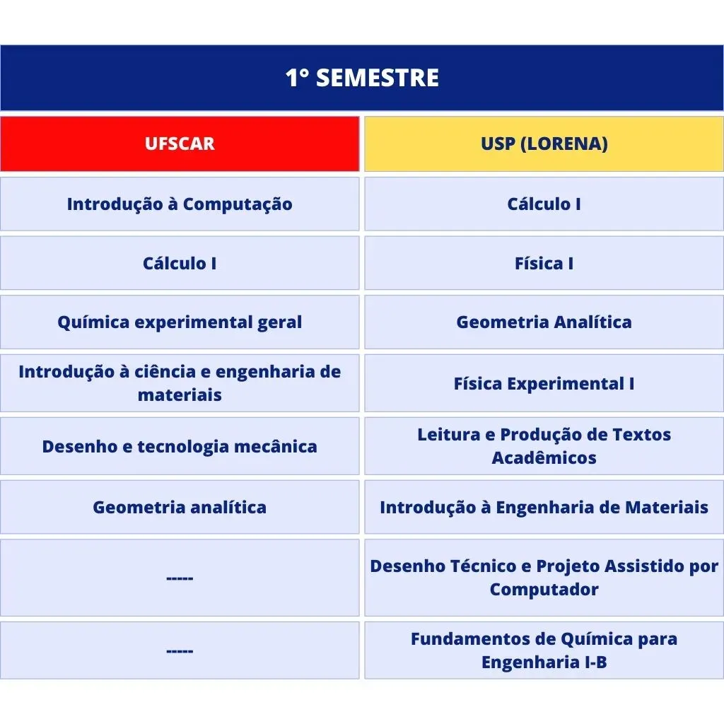 1st semester curriculum of the materials engineering program at UFSCar and USP Lorena