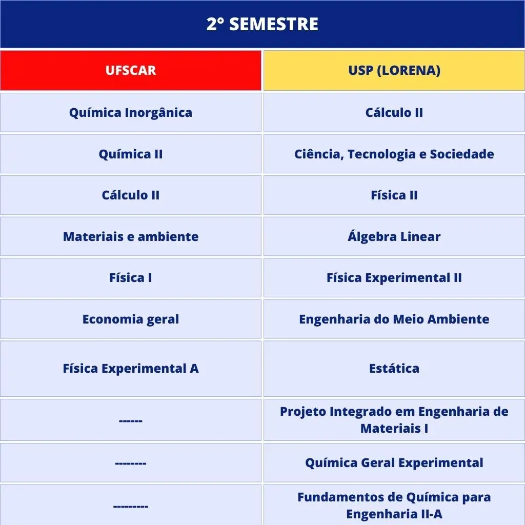 2nd semester curriculum of the materials engineering program at UFSCar and USP Lorena