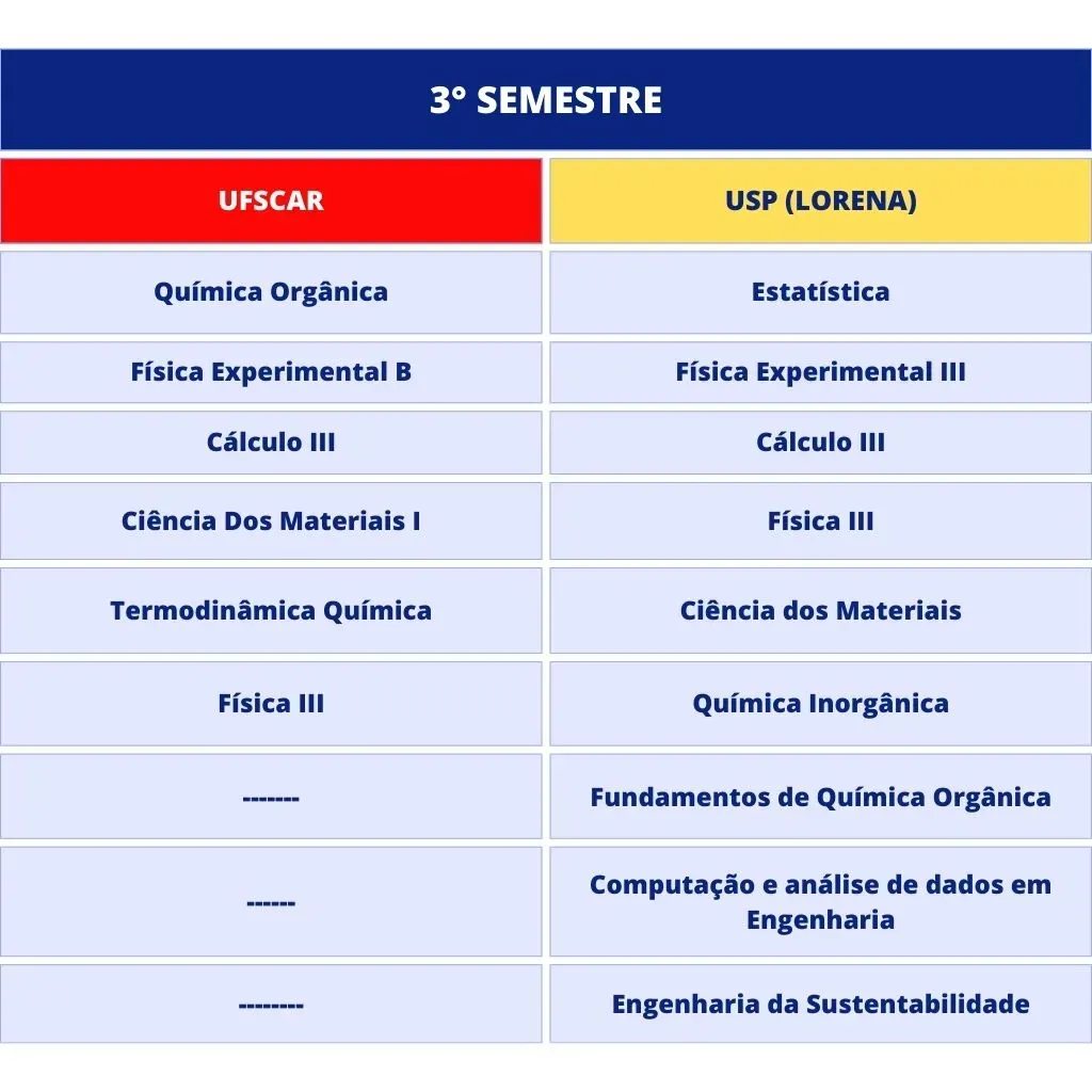 3rd semester curriculum of the materials engineering program at UFSCar and USP Lorena
